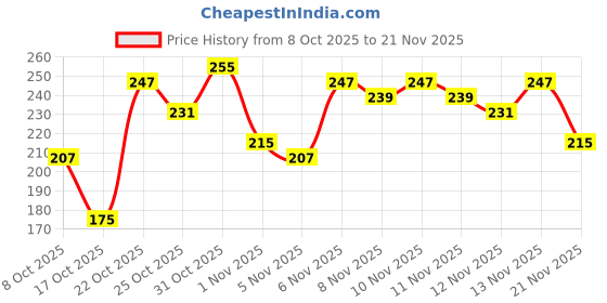 myntra.com Anouk Rustic Floral Printed Kurti anouk rustic Price History Graph from 8 Oct 2025 to 21 Nov 2025