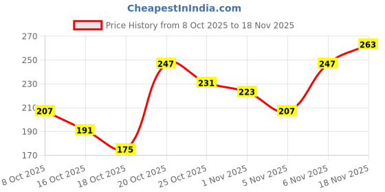 myntra.com Anouk Rustic Floral Printed Kurti anouk rustic Price History Graph from 8 Oct 2025 to 18 Nov 2025