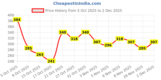 myntra.com Anouk Rustic Floral Printed Kurti anouk rustic Price History Graph from 5 Oct 2025 to 29 Nov 2025