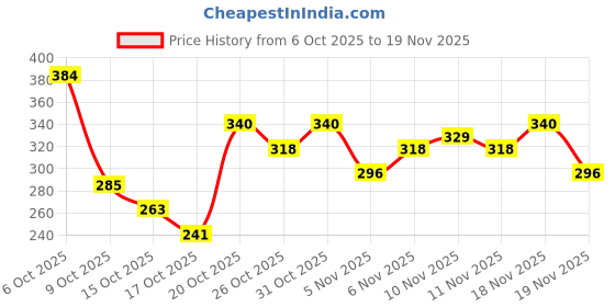 myntra.com Anouk Rustic Floral Printed Kurti anouk rustic Price History Graph from 6 Oct 2025 to 19 Nov 2025