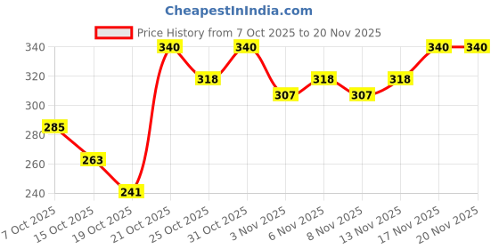 myntra.com Anouk Rustic Floral Printed Kurti anouk rustic Price History Graph from 7 Oct 2025 to 19 Nov 2025
