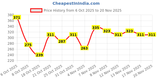 myntra.com Anouk Rustic Floral Printed Kurti anouk rustic Price History Graph from 6 Oct 2025 to 20 Nov 2025