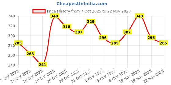 myntra.com Anouk Rustic Floral Printed Kurti anouk rustic Price History Graph from 7 Oct 2025 to 19 Nov 2025
