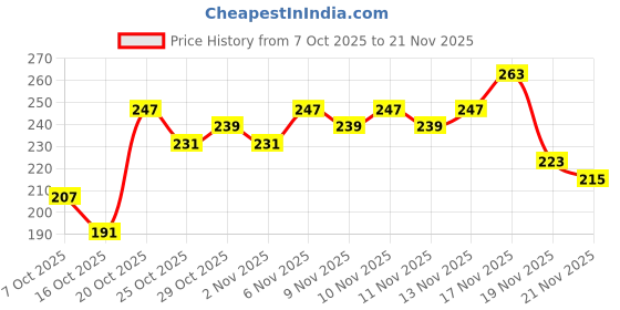 myntra.com Anouk Rustic Floral Printed Kurti anouk rustic Price History Graph from 7 Oct 2025 to 21 Nov 2025