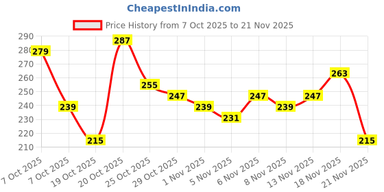 myntra.com Anouk Rustic Floral Printed Kurti anouk rustic Price History Graph from 7 Oct 2025 to 21 Nov 2025