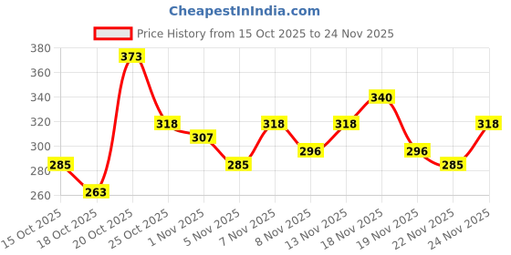 myntra.com Anouk Rustic Floral Printed Kurti anouk rustic Price History Graph from 15 Oct 2025 to 24 Nov 2025