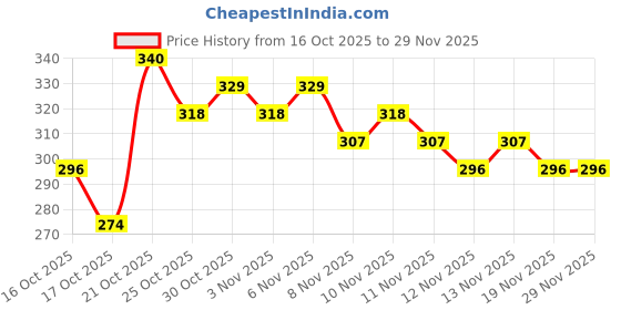myntra.com Anouk Rustic Floral Printed Kurti anouk rustic Price History Graph from 16 Oct 2025 to 29 Nov 2025