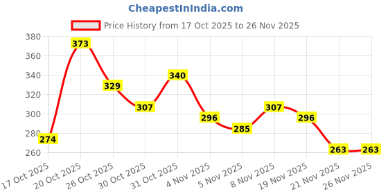 myntra.com Anouk Rustic Floral Printed Kurti anouk rustic Price History Graph from 17 Oct 2025 to 25 Nov 2025