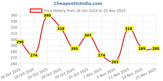myntra.com Anouk Rustic Floral Printed Kurti anouk rustic Price History Graph from 16 Oct 2025 to 25 Nov 2025