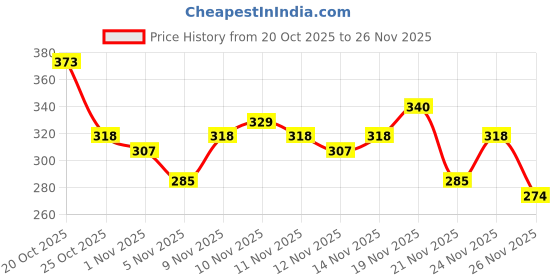 myntra.com Anouk Rustic Floral Printed Kurti anouk rustic Price History Graph from 20 Oct 2025 to 26 Nov 2025