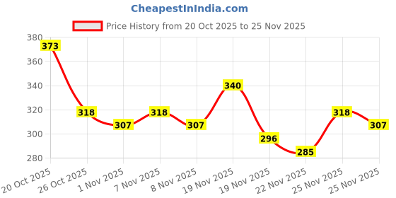 myntra.com Anouk Rustic Floral Printed Kurti anouk rustic Price History Graph from 20 Oct 2025 to 25 Nov 2025