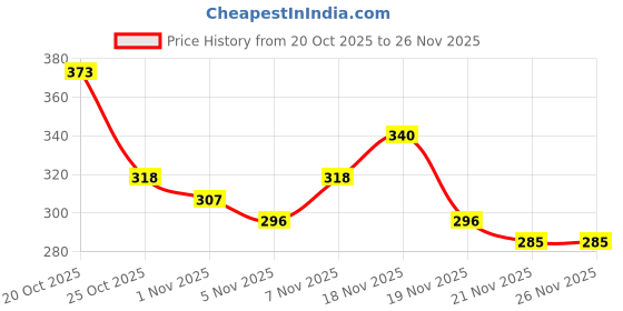 myntra.com Anouk Rustic Floral Printed Kurti anouk rustic Price History Graph from 20 Oct 2025 to 26 Nov 2025