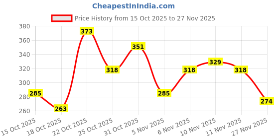 myntra.com Anouk Rustic Floral Printed Kurti anouk rustic Price History Graph from 15 Oct 2025 to 27 Nov 2025