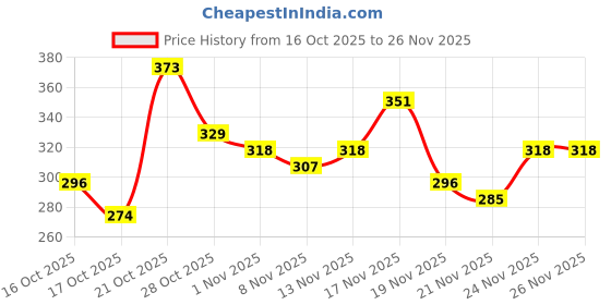 myntra.com Anouk Rustic Floral Printed Kurti anouk rustic Price History Graph from 16 Oct 2025 to 26 Nov 2025