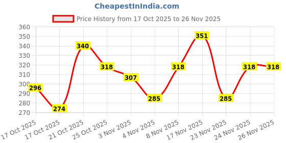 myntra.com Anouk Rustic Floral Printed Kurti anouk rustic Price History Graph from 17 Oct 2025 to 26 Nov 2025