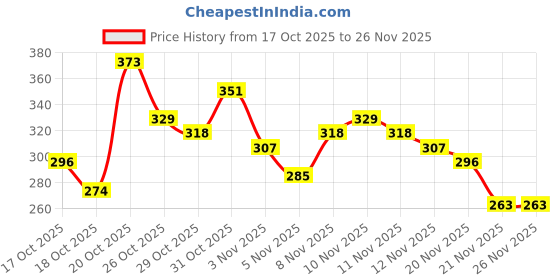 myntra.com Anouk Rustic Floral Printed Kurti anouk rustic Price History Graph from 17 Oct 2025 to 26 Nov 2025
