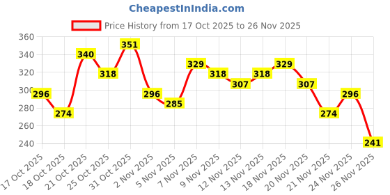 myntra.com Anouk Rustic Floral Printed Kurti anouk rustic Price History Graph from 17 Oct 2025 to 26 Nov 2025