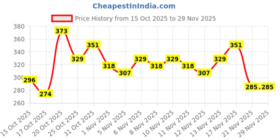 myntra.com Anouk Rustic Floral Printed Kurti anouk rustic Price History Graph from 15 Oct 2025 to 29 Nov 2025