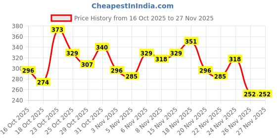myntra.com Anouk Rustic Floral Printed Kurti anouk rustic Price History Graph from 16 Oct 2025 to 27 Nov 2025