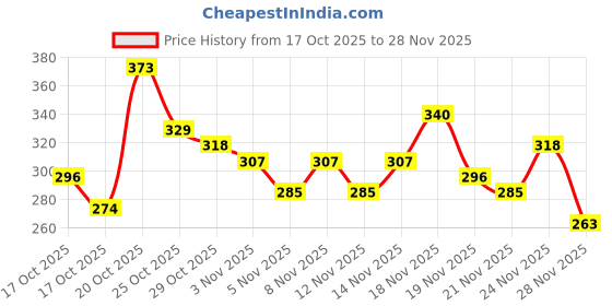 myntra.com Anouk Rustic Floral Printed Kurti anouk rustic Price History Graph from 17 Oct 2025 to 28 Nov 2025