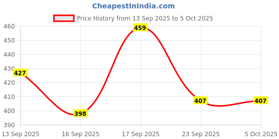 myntra.com Anouk Rustic Floral Printed Kurtis anouk rustic Price History Graph from 13 Sep 2025 to 5 Oct 2025