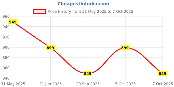 myntra.com Anouk Rustic Floral Printed Linen Blend Saree anouk rustic Price History Graph from 31 May 2025 to 7 Oct 2025