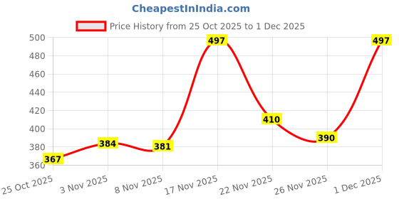 myntra.com Anouk Rustic Floral Printed Mandarin Collar Cotton Top anouk rustic Price History Graph from 25 Oct 2025 to 1 Dec 2025