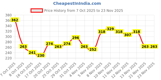 myntra.com Anouk Rustic Floral Printed Mandarin Collar Kurti anouk rustic Price History Graph from 7 Oct 2025 to 21 Nov 2025