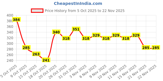 myntra.com Anouk Rustic Floral Printed Mandarin Collar Kurti anouk rustic Price History Graph from 5 Oct 2025 to 21 Nov 2025