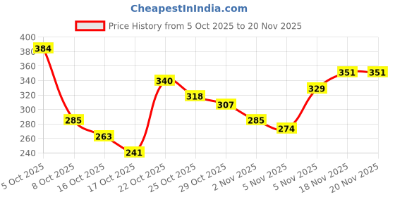myntra.com Anouk Rustic Floral Printed Mandarin Collar Kurti anouk rustic Price History Graph from 5 Oct 2025 to 19 Nov 2025