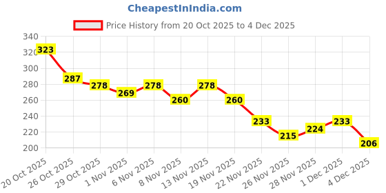myntra.com Anouk Rustic Floral Printed Mandarin Collar Kurti anouk rustic Price History Graph from 20 Oct 2025 to 4 Dec 2025