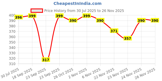 myntra.com Anouk Rustic Floral Printed Mandarin Collar Pure Cotton Kurti anouk rustic Price History Graph from 30 Jul 2025 to 24 Nov 2025