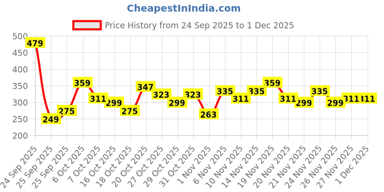 myntra.com Anouk Rustic Floral Printed Mandarin Collar Pure Cotton Straight Kurti anouk rustic Price History Graph from 24 Sep 2025 to 1 Dec 2025