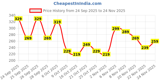 myntra.com Anouk Rustic Floral Printed Mandarin Collar Pure Cotton Straight Kurti anouk rustic Price History Graph from 24 Sep 2025 to 22 Nov 2025