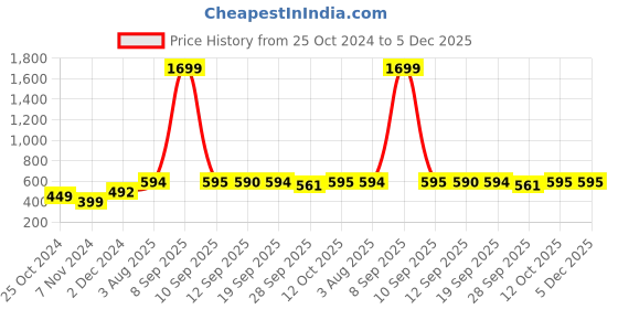 myntra.com Anouk Rustic Floral Printed Mandarin Collar Sleeveless Straight Kurta anouk rustic Price History Graph from 25 Oct 2024 to 5 Dec 2025