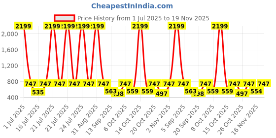 myntra.com anouk mirage Anouk Rustic Floral Printed Mandarin Collar Straight Kurta anouk mirage Price History Graph from 1 Jul 2025 to 16 Nov 2025