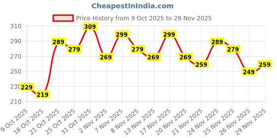 myntra.com Anouk Rustic Floral Printed Mandarin Collar Straight Kurta anouk rustic Price History Graph from 9 Oct 2025 to 29 Nov 2025