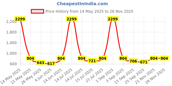 myntra.com anouk mirage Anouk Rustic Floral Printed Mandarin Collar Straight Kurta with Pyjamas anouk mirage Price History Graph from 14 May 2025 to 26 Nov 2025