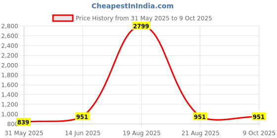 myntra.com Anouk Rustic Floral Printed Mandarin Collar Straight Kurta With Pyjamas anouk rustic Price History Graph from 31 May 2025 to 9 Oct 2025
