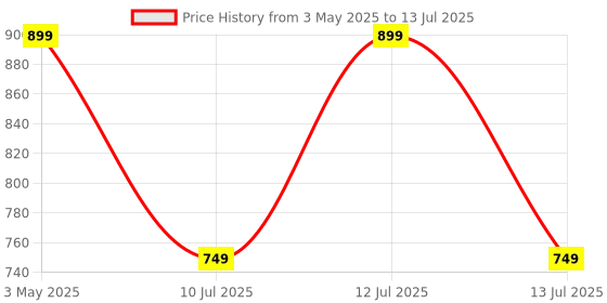myntra.com Anouk Rustic Floral Printed Mandarin Collar Straight Kurta With Trousers & Dupatta anouk rustic Price History Graph from 3 May 2025 to 13 Jul 2025