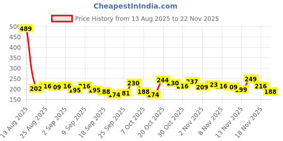myntra.com Anouk Rustic Floral Printed Mandarin Collar Straight Kurti anouk rustic Price History Graph from 13 Aug 2025 to 22 Nov 2025