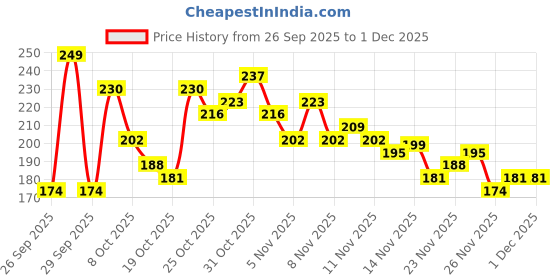 myntra.com Anouk Rustic Floral Printed Mandarin Collar Straight Kurti anouk rustic Price History Graph from 26 Sep 2025 to 1 Dec 2025