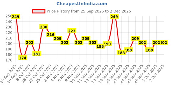 myntra.com Anouk Rustic Floral Printed Mandarin Collar Straight Kurti anouk rustic Price History Graph from 25 Sep 2025 to 2 Dec 2025