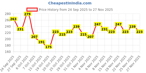 myntra.com Anouk Rustic Floral Printed Mandarin Collar Straight Kurti anouk rustic Price History Graph from 24 Sep 2025 to 27 Nov 2025