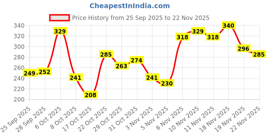 myntra.com Anouk Rustic Floral Printed Mandarin Collar Straight Kurti anouk rustic Price History Graph from 25 Sep 2025 to 22 Nov 2025