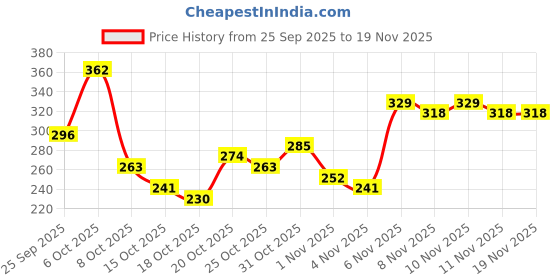 myntra.com Anouk Rustic Floral Printed Mandarin Collar Straight Kurti anouk rustic Price History Graph from 25 Sep 2025 to 19 Nov 2025