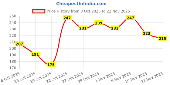 myntra.com Anouk Rustic Floral Printed Mandarin Collar Straight Kurti anouk rustic Price History Graph from 8 Oct 2025 to 22 Nov 2025