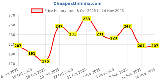 myntra.com Anouk Rustic Floral Printed Mandarin Collar Straight Kurti anouk rustic Price History Graph from 8 Oct 2025 to 23 Nov 2025