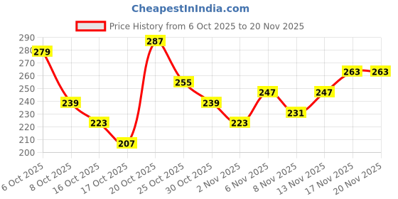myntra.com Anouk Rustic Floral Printed Mandarin Collar Straight Kurti anouk rustic Price History Graph from 6 Oct 2025 to 19 Nov 2025