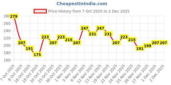 myntra.com Anouk Rustic Floral Printed Mandarin Collar Straight Kurti anouk rustic Price History Graph from 7 Oct 2025 to 2 Dec 2025